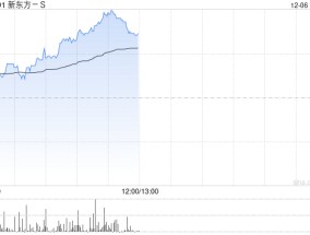 新东方-S早盘涨超4% 下周一将正式进入恒指成分股