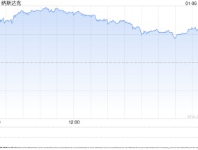 早盘：美股继续上扬 纳指上涨超1.4%