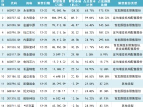 永安期货128亿市值限售股解禁，股价长期破发