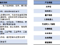 八大新兴产业+九大未来产业，如何一键关注？