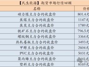 【民生能源 周泰团队】煤炭日报:2024年11月份，韩国煤炭进口总量为895.64万吨，同比增0.48%