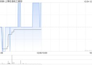 上海石油化工股份12月24日斥资53.71万港元回购44.8万股