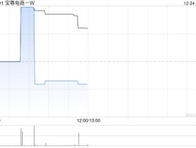 宝尊电商-W12月23日斥资15.24万美元回购14.83万股