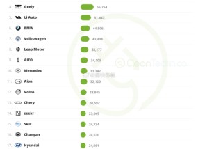 全球新能源汽车销量TOP20出炉：比亚迪稳坐冠军 是特斯拉4倍