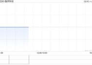 脑洞科技进一步购入合共6400股Affirm股份