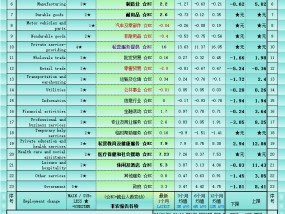 一张图透析非农22个就业指标：6个行业改善，1个大幅恶化，4个削减岗位