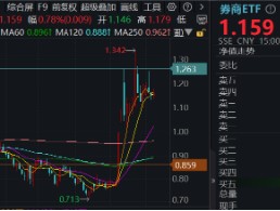 “旗手”久违发力，券商ETF（512000）周线转阳，拐点到了吗？机构：持续关注强β券商