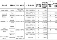 汉桑科技IPO：业绩依赖大客户与海外市场 突击申请专利遭问询 先分红后募资合理性存疑