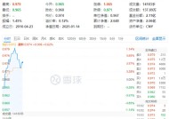 银行强势领涨！高股息开盘拉升，价值ETF（510030）盘中涨超1%！机构：未来行情展开可期