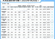 飞天茅台价格上涨，习酒窖藏1988、泸州老窖特曲价格下跌，临近春节白酒价格战开打