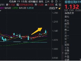 兜兜转转还是红利，标普红利ETF（562060）逆市涨近1%，风继续吹