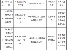 中银保险榆林中心支公司被罚1万元：未按规定在公司显著位置悬挂公示