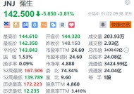 强生跌超3.8% 2025年全年业绩指引低于预期