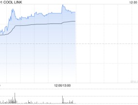 COOL LINK早盘涨超12% 与赣州足梦思订立谅解备忘录