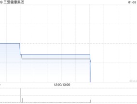 三爱健康集团：确认股本削减呈请的聆讯已于1月7日于法院举行