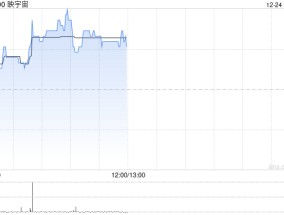 映宇宙早盘涨超6% 11月初至今股价累计涨逾1.2倍