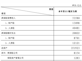 金融监管总局披露保险业经营情况 前11月原保险保费收入5.36万亿元