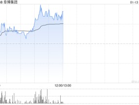 阜博集团现涨超7% 公司积极投入AIGC领域未来有望带来增量