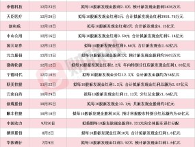 数量创历史新高！年内累计17家A股上市公司发布特别分红方案