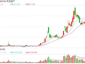 11月百城新房价格环比结构性上涨，房地产板块震荡走高，华远地产、华夏幸福双双涨停