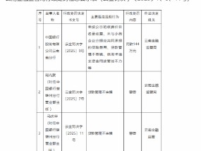 中国银行云南省分行被罚144万元：因贷款管理不审慎等违法违规行为