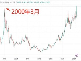 索尼时隔24年再创历史新高 全赛道布局IP经济吸引投资者侧目