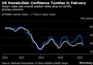 利率高企且关税带来成本风险 美国住宅建筑商信心跌至五个月低点