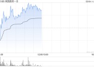 来凯医药-B现涨超3% 公司自研新药LAE120获美国FDA临床试验批准