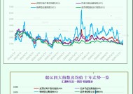 一张图：波罗的海指数连续第三个交易日下跌，原因是海岬型船和超灵便型船运费下跌