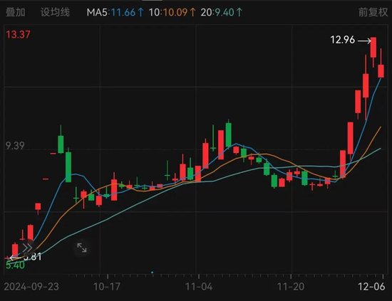 A50突然大幅拉升！沪指重新站上3400点，创业板一度大涨3%，超4000只个股上涨