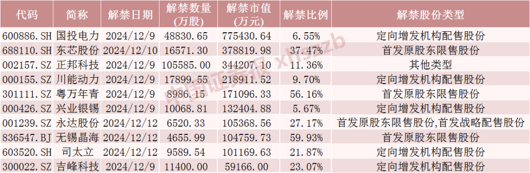 下周，这些股票流通盘将翻倍