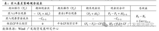 国债期货期现策略之一：分类与收益计算公式详解