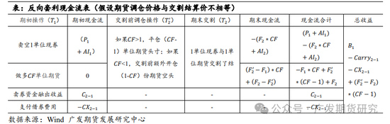 国债期货期现策略之一：分类与收益计算公式详解