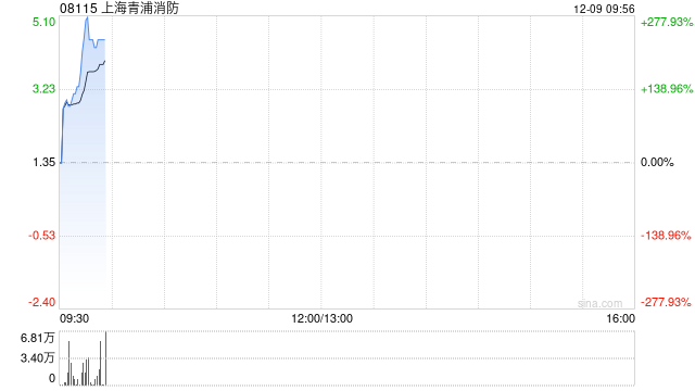 上海青浦消防现拉升逾233% 拟收购清大东方消防科技集团全部股权