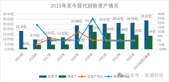 历时一年靴子落地！张宗韬正式上任 现代财险步入快车道