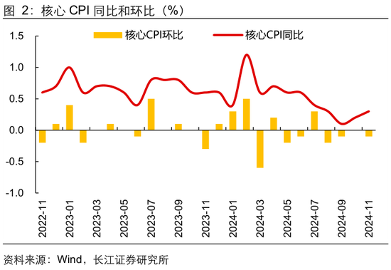 长江宏观于博：CPI与核心CPI为何背离？