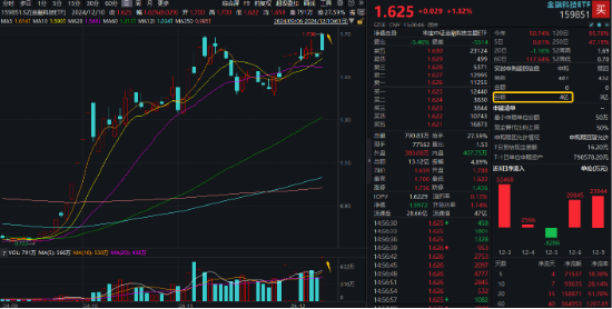 重返两万亿！金融科技爆量成交，大消费上热榜，食品ETF（515710）拉升2%！港股互联网ETF（513770）跳空收涨