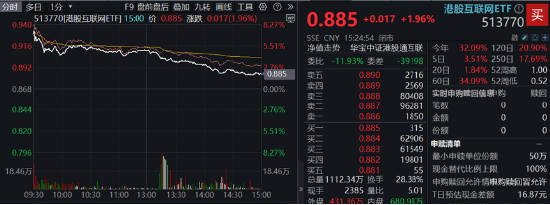 重返两万亿！金融科技爆量成交，大消费上热榜，食品ETF（515710）拉升2%！港股互联网ETF（513770）跳空收涨