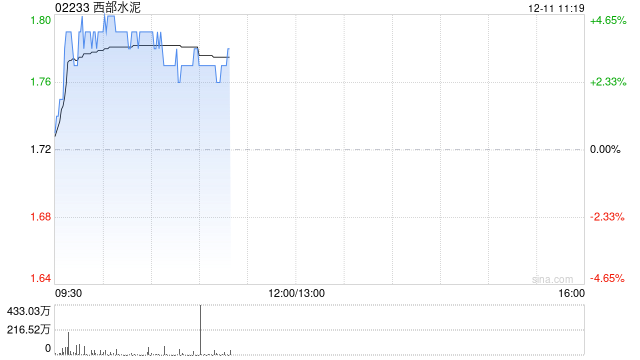 西部水泥早盘涨超4% 9月初至今股价实现翻倍