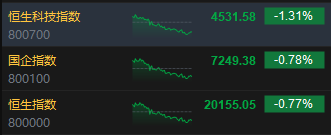 收评：港股恒指跌0.77% 科指跌1.31%机器人概念股逆势上涨