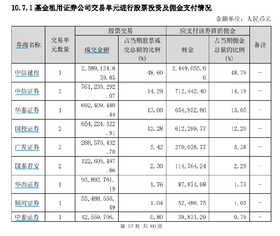 华宝基金券商ETF、医疗ETF交易佣金高达万分之9，佣金费率位居百亿ETF第二名、第三名