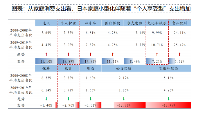 消费结构变化，从谷子经济爆红开始