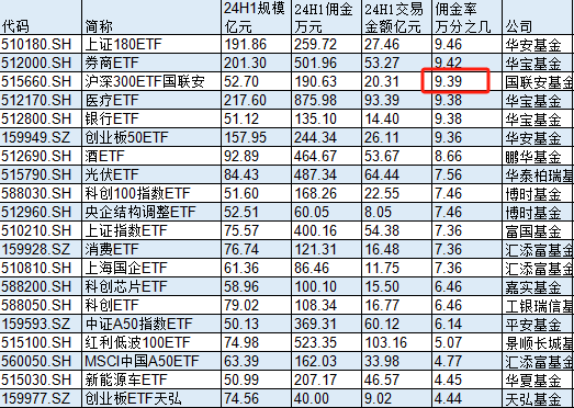 规模52亿元的国联安基金沪深300ETF，股票交易佣金费率高达万分之9，是市场平均水平的3.5倍