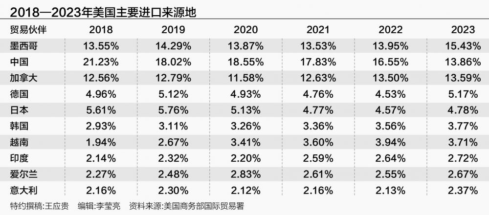 美国通胀抬头 特朗普经济政策“新瓶装陈酒”能否奏效？