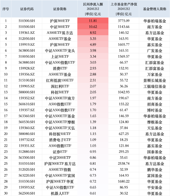 最受青睐ETF：12月12日华泰柏瑞沪深300ETF获净申购11.81亿元，南方中证500ETF获净申购10.62亿元