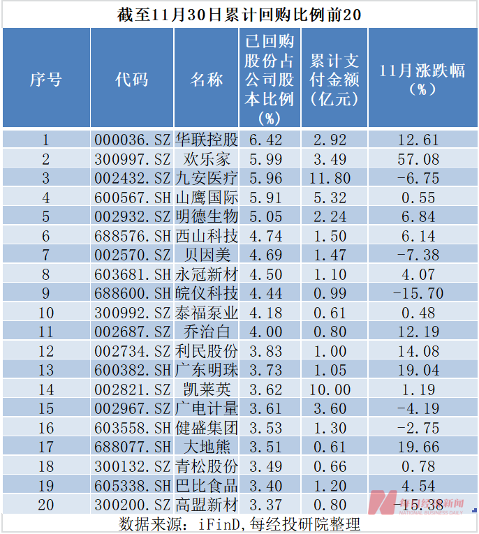 回购新动向：专项贷款使用率飙升！回购比例居前公司股价走势亮眼！科捷智能连亏7个季度仍大手笔回购！