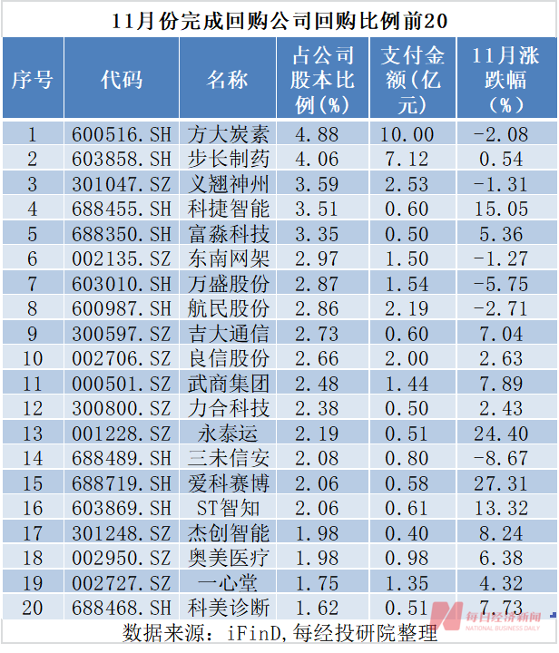 回购新动向：专项贷款使用率飙升！回购比例居前公司股价走势亮眼！科捷智能连亏7个季度仍大手笔回购！