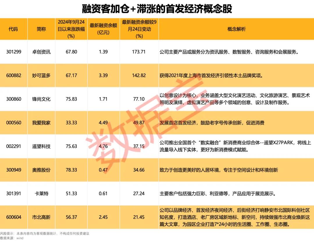 数据丨下一个爆点？多地抢滩“首发经济”！多只概念股“20cm”大爆发