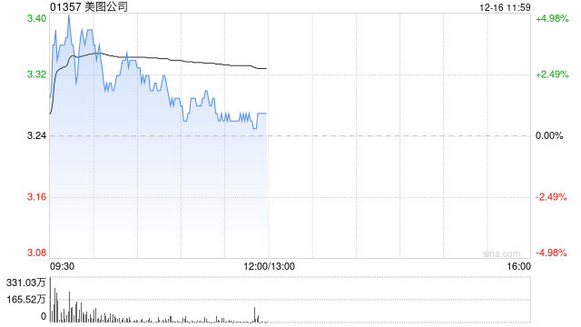 美图公司盘中涨超4% 大摩预计美图设计室全年国内营收翻番