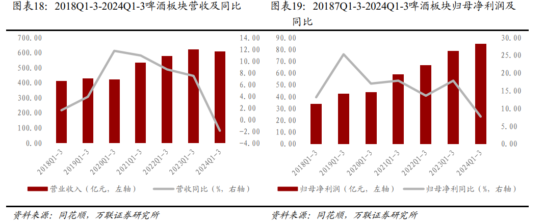 日跌超4%的啤酒板块：基本面+估值短期走弱，低估值龙头或迎“高端化”机遇